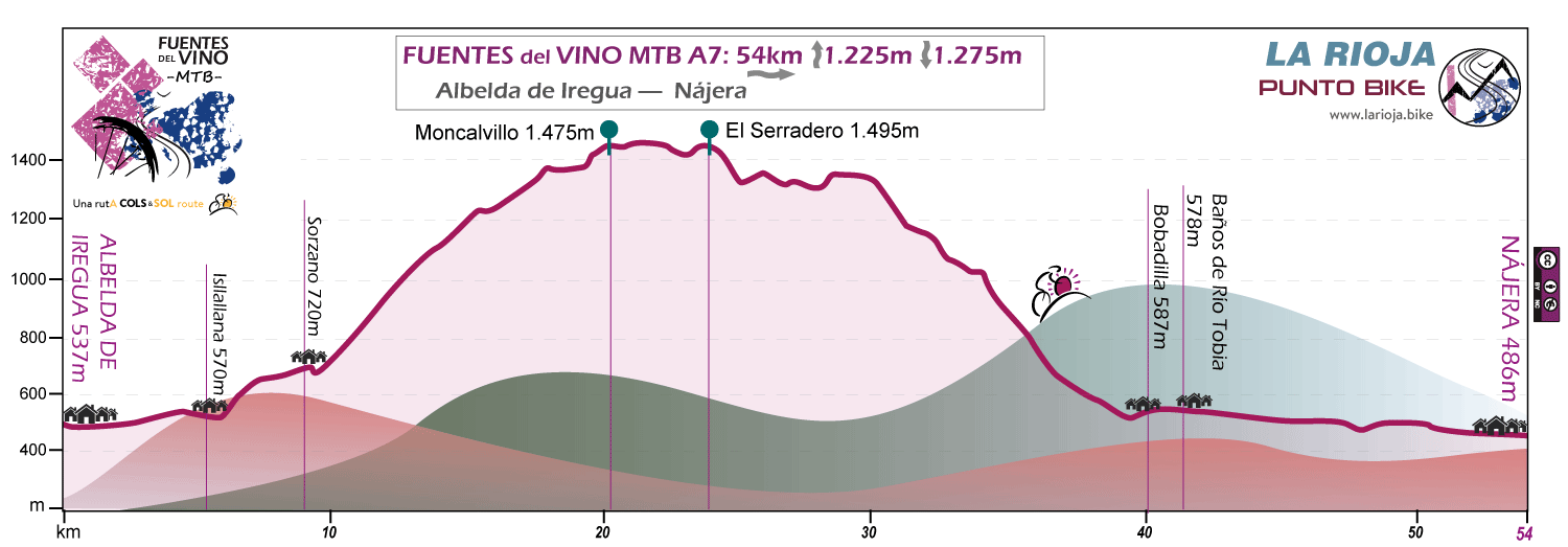 Profile-Fuentes del Vino-MTB-A7