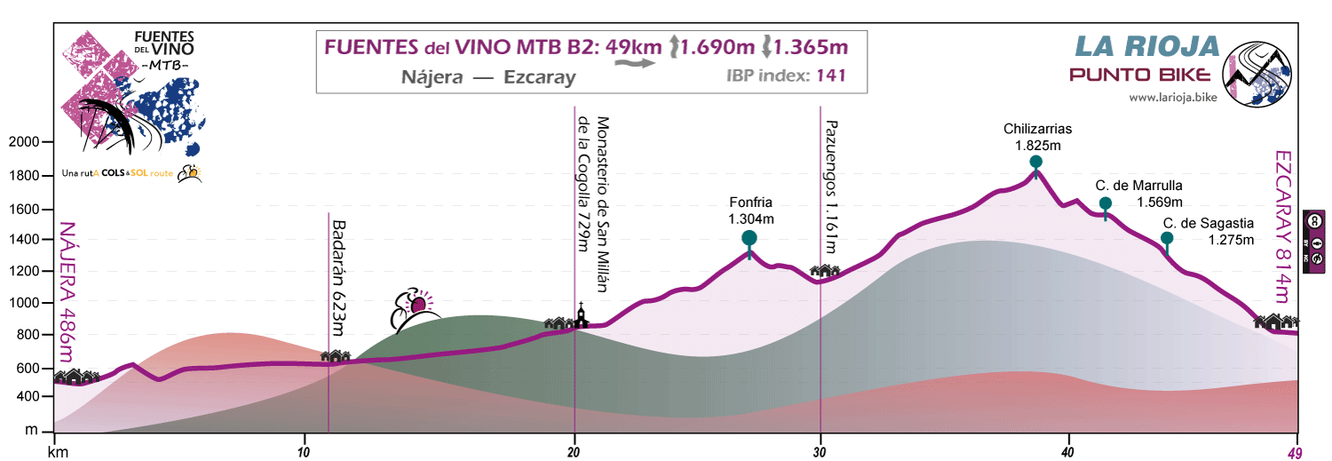 Profile-Fuentes del Vino-MTB-B2