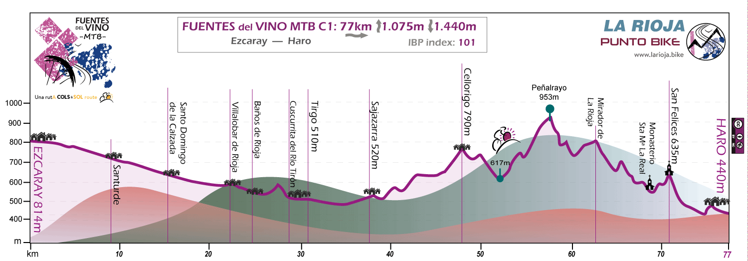 Profile-Fuentes del Vino-MTB-C1