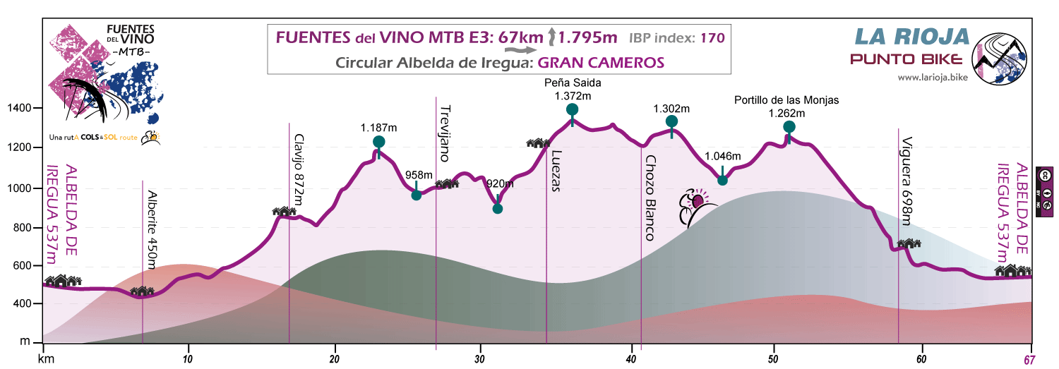 Profile-Fuentes del Vino-MTB-E3