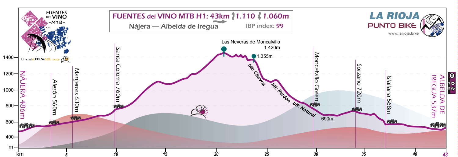 Perfil-Fuentes del Vino-MTB-H1