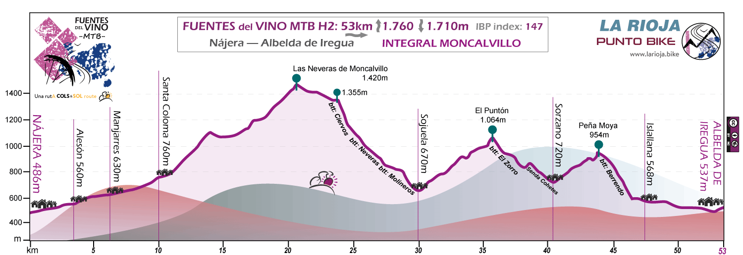Perfil-Fuentes del Vino-MTB-H2