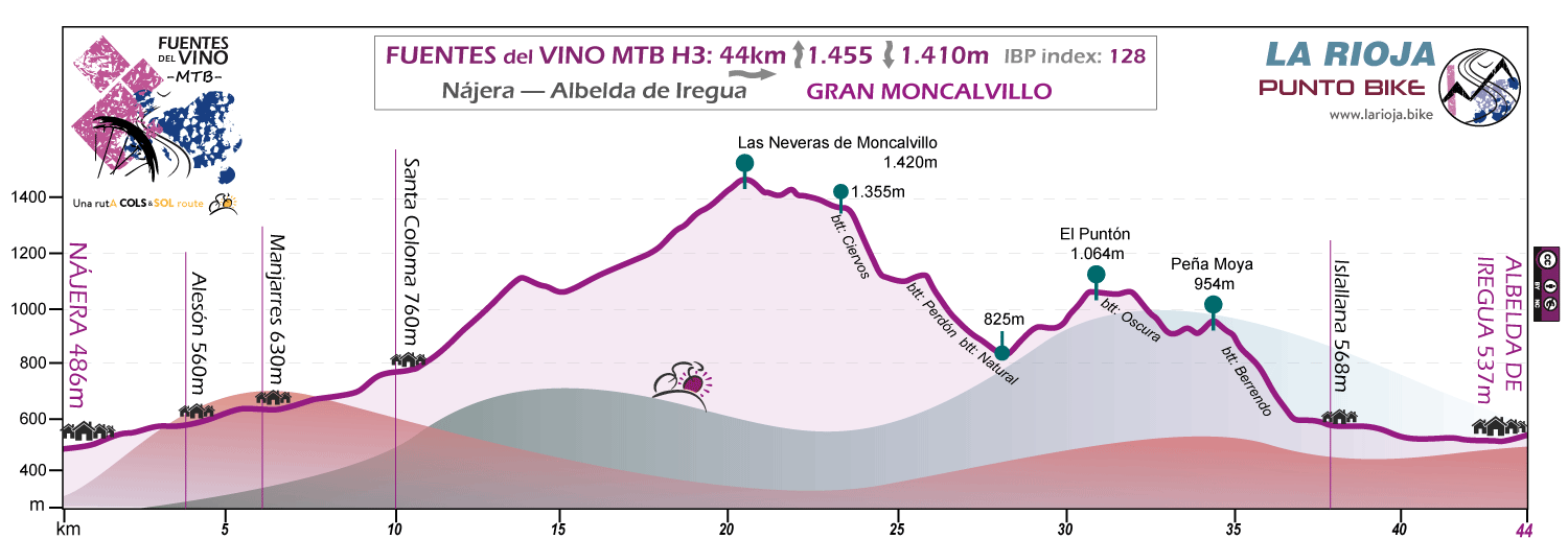 Perfil-Fuentes del Vino-MTB-H3