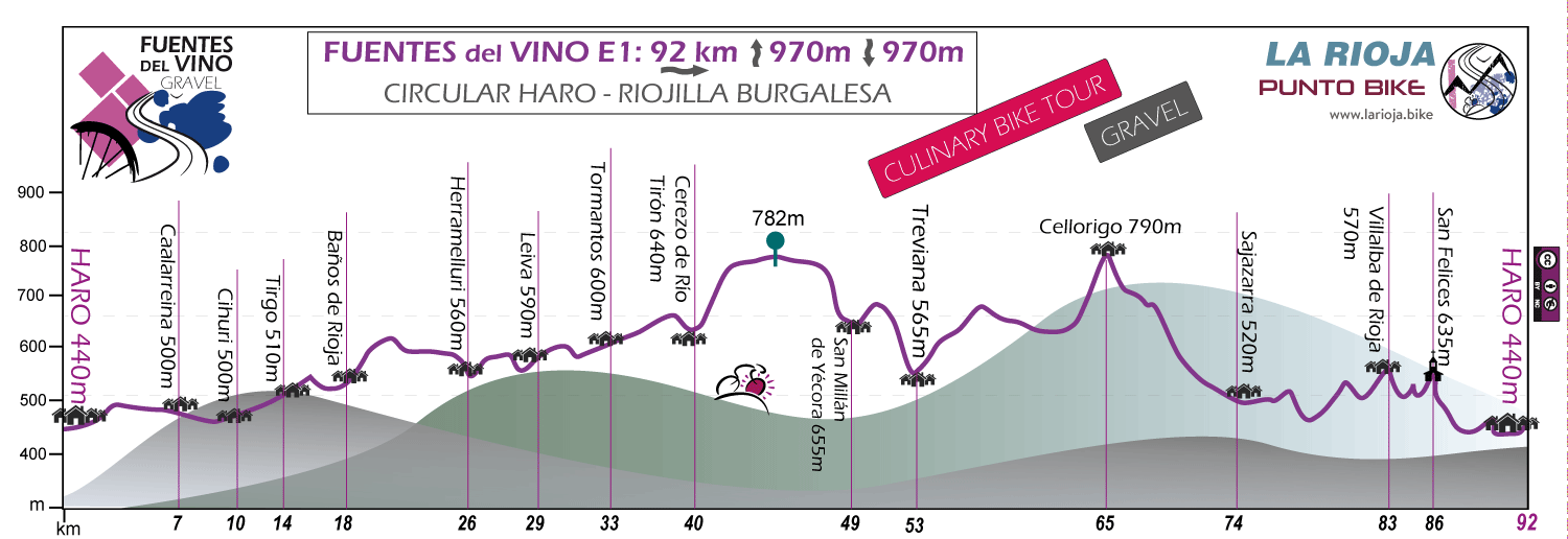 Profile-Fuentes-del-Vino-Culinary-Bike-Tour-Gravel-E1