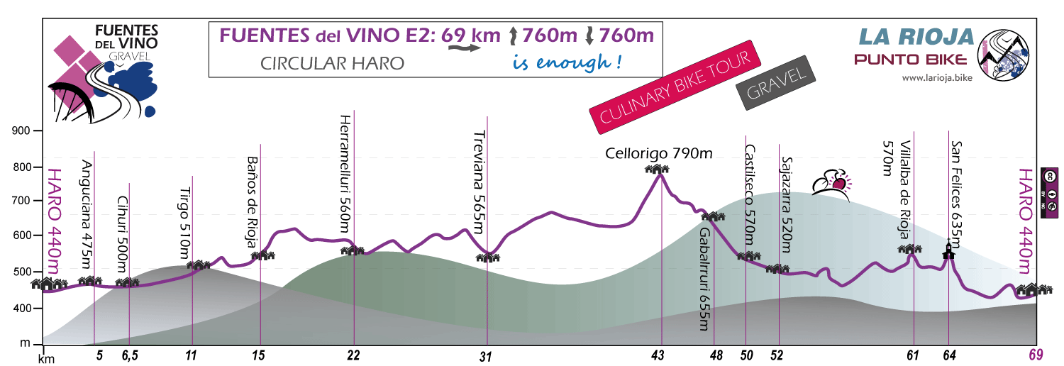Profile-Fuentes-del-Vino-Culinary-Bike-Tour-Gravel-E2