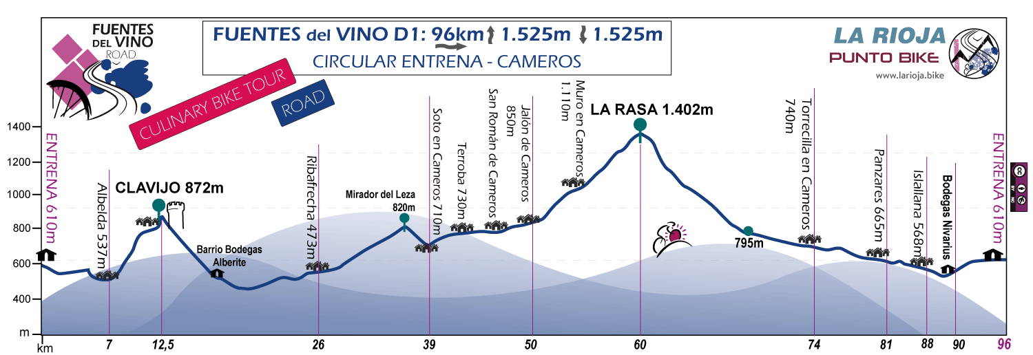 Profile-Fuentes-del-Vino-Culinary-Bike-Tour-Road-D1