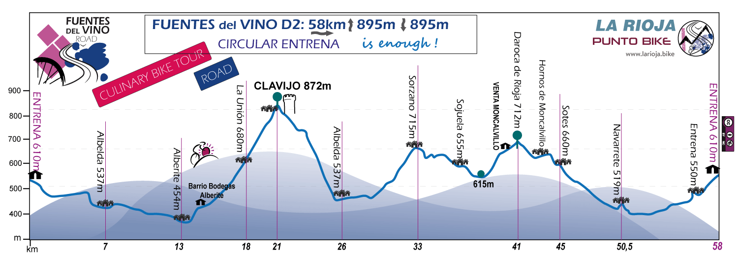 Profile-Fuentes-del-Vino-Culinary-Bike-Tour-Road-D2