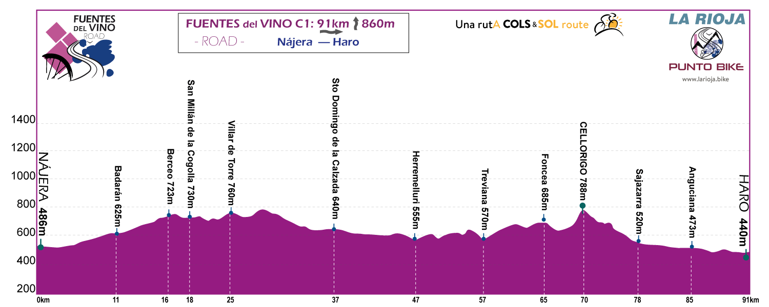 Profile-Fuentes-delVino-Road-stage-C1