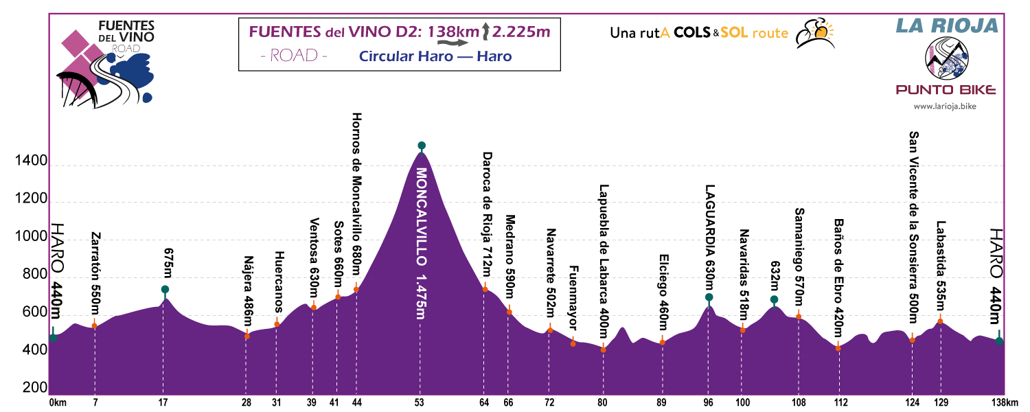 Profile-Fuentes-delVino-Road-stage-D2